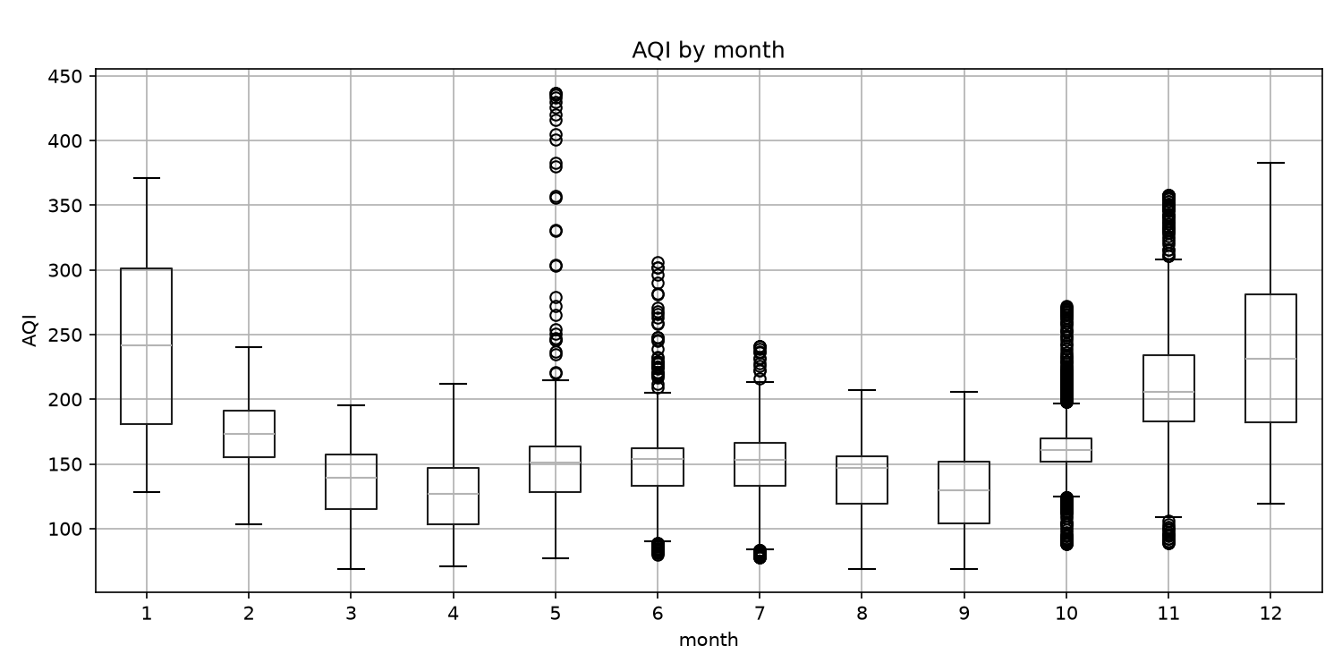 Box plots of AQI by month
