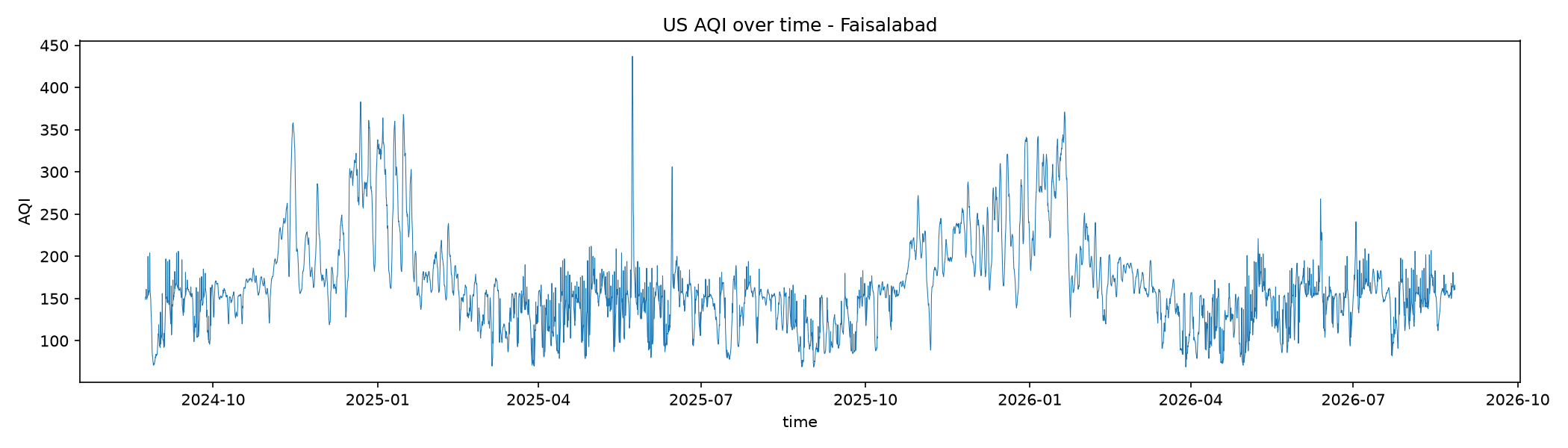 AQI over time in Faisalabad