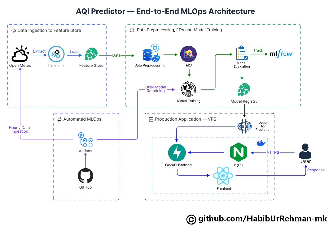 AQI Predictor end-to-end MLOps architecture