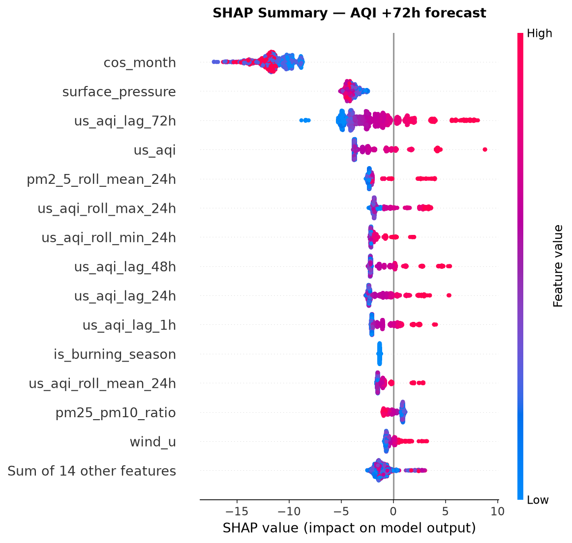 SHAP beeswarm feature importance for the 72 hour model
